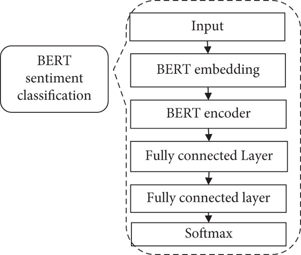 PhoBERT model architecture