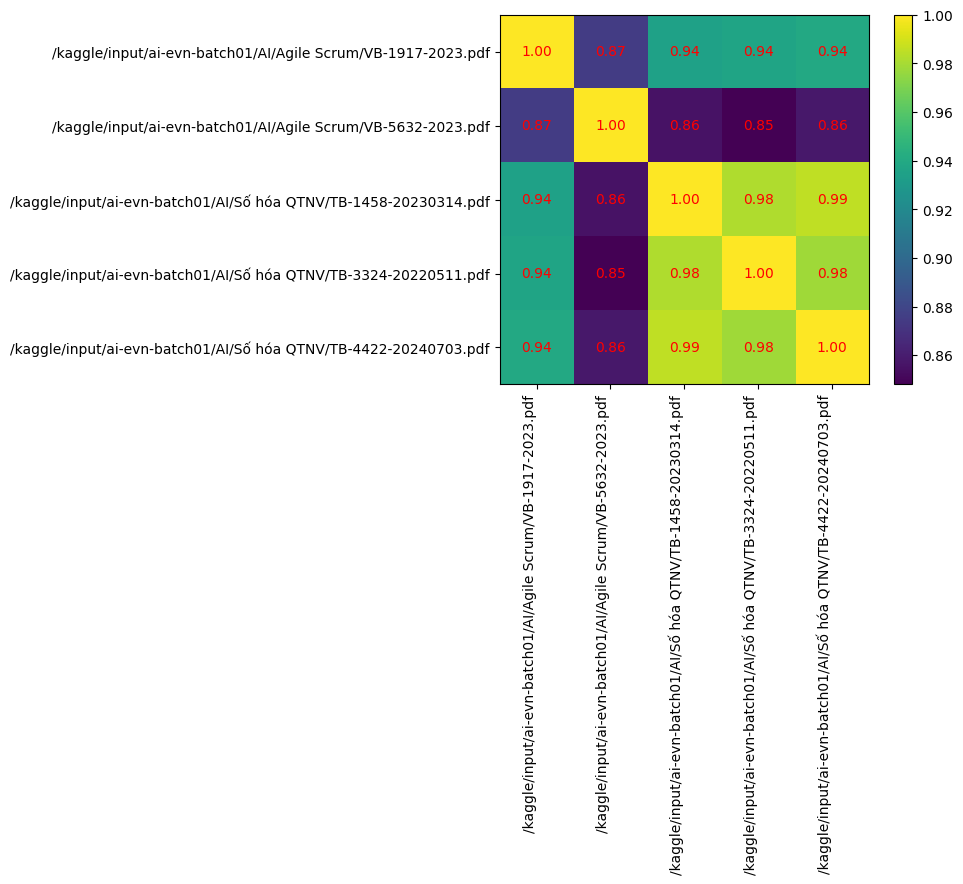 Semantic similarity matrix visualization