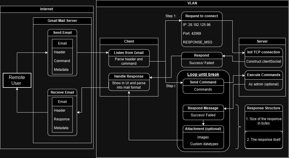 System Architecture